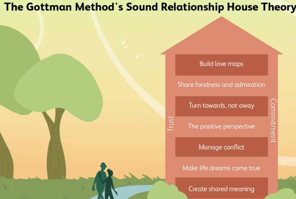 Marriage Counseling in Frisco Texas gottmaninfo