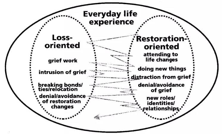 Techniques used in grief counseling.